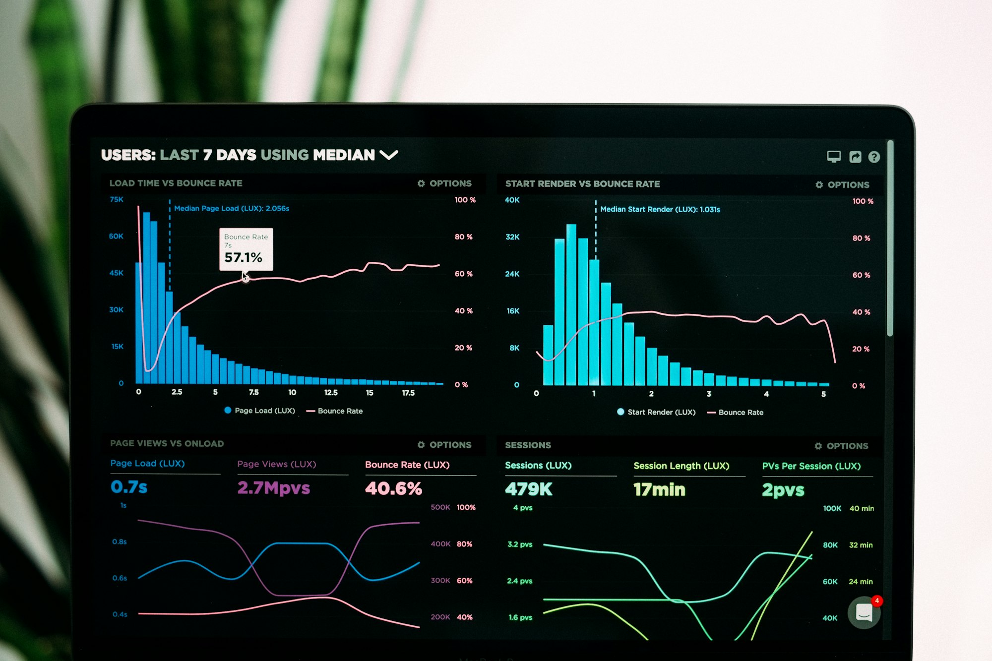 A laptop screen showing website performance analytics charts, used to monitor traffic and page speed after a website redesign.